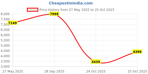 flipkart.com peter england Men Single Breasted Textured Suit peter england Price History Graph from 27 May 2025 to 25 Oct 2025