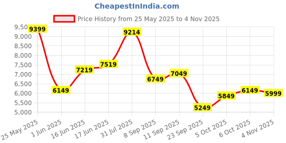 flipkart.com peter england Men Single Breasted Textured Suit peter england Price History Graph from 25 May 2025 to 4 Nov 2025