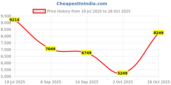 flipkart.com peter england Men Single Breasted Textured Suit peter england Price History Graph from 19 Jul 2025 to 26 Oct 2025