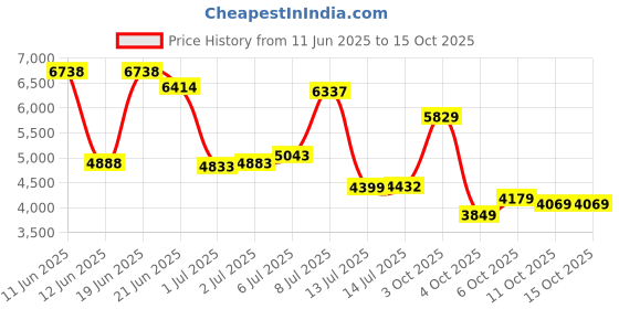 flipkart.com van heusen Men Single Breasted Textured Suit van heusen Price History Graph from 11 Jun 2025 to 14 Oct 2025