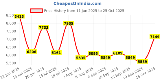 flipkart.com peter england Men Single Breasted Textured Suit peter england Price History Graph from 11 Jun 2025 to 25 Oct 2025