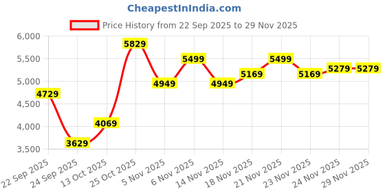 flipkart.com van heusen Men Single Breasted Textured Suit van heusen Price History Graph from 22 Sep 2025 to 29 Nov 2025