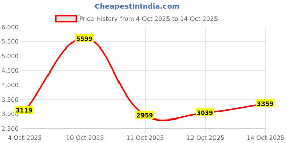 flipkart.com peter england Men Single Breasted Textured Suit peter england Price History Graph from 4 Oct 2025 to 12 Oct 2025