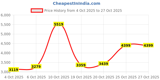 flipkart.com peter england Men Single Breasted Textured Suit peter england Price History Graph from 4 Oct 2025 to 25 Oct 2025