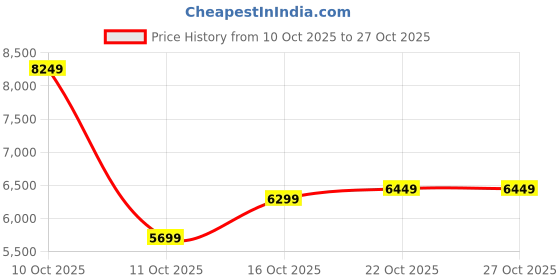 flipkart.com peter england Men Single Breasted Textured Suit peter england Price History Graph from 10 Oct 2025 to 27 Oct 2025