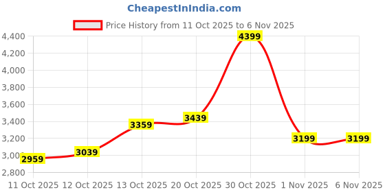 flipkart.com peter england Men Single Breasted Textured Suit peter england Price History Graph from 11 Oct 2025 to 5 Nov 2025