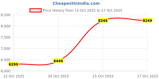flipkart.com peter england Men Single Breasted Textured Suit peter england Price History Graph from 15 Oct 2025 to 27 Oct 2025