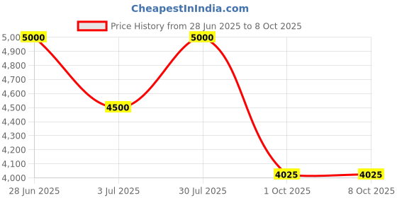 flipkart.com ad by arvind Men Single breasted with two-button closure Solid Suit ad by arvind Price History Graph from 28 Jun 2025 to 7 Oct 2025