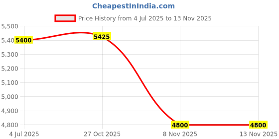 flipkart.com ad by arvind Men Single Solid Suit ad by arvind Price History Graph from 4 Jul 2025 to 11 Nov 2025