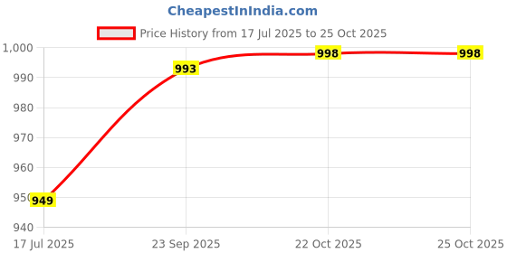 flipkart.com red tape Men Skinny Fit Beige Cotton Blend Trousers red tape Price History Graph from 17 Jul 2025 to 24 Oct 2025