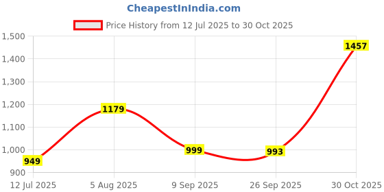 flipkart.com red tape Men Skinny Fit Beige Cotton Blend Trousers red tape Price History Graph from 12 Jul 2025 to 30 Oct 2025