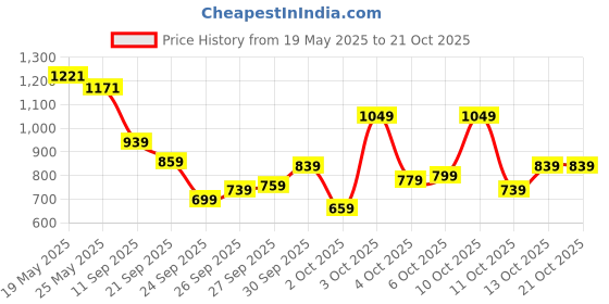 flipkart.com peter england Men Skinny Fit Black Viscose Rayon Trousers peter england Price History Graph from 19 May 2025 to 21 Oct 2025