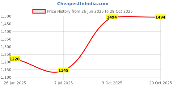 flipkart.com peter england Men Skinny Fit Cream Cotton Blend Trousers peter england Price History Graph from 26 Jun 2025 to 29 Oct 2025
