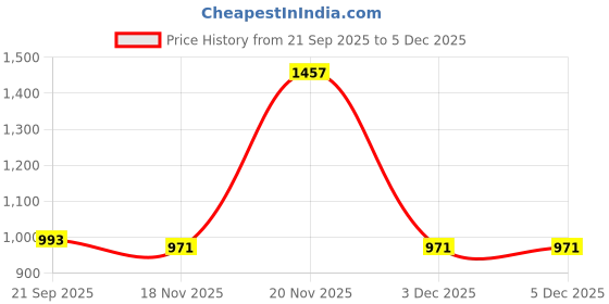 flipkart.com red tape Men Skinny Fit Green Cotton Blend Trousers red tape Price History Graph from 21 Sep 2025 to 4 Dec 2025
