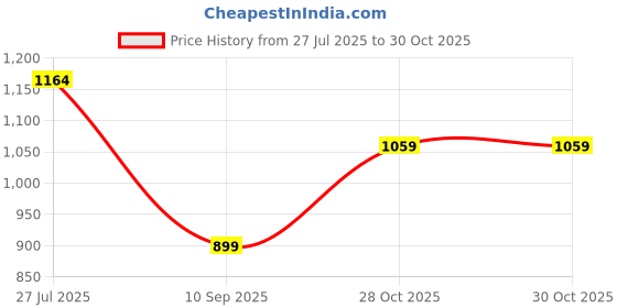 flipkart.com peter england Men Skinny Fit Grey Cotton Blend Trousers peter england Price History Graph from 27 Jul 2025 to 30 Oct 2025
