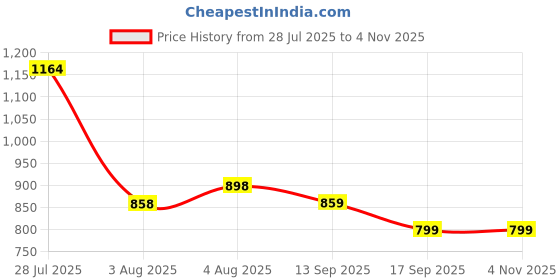 flipkart.com peter england Men Skinny Fit Grey Cotton Blend Trousers peter england Price History Graph from 28 Jul 2025 to 2 Nov 2025