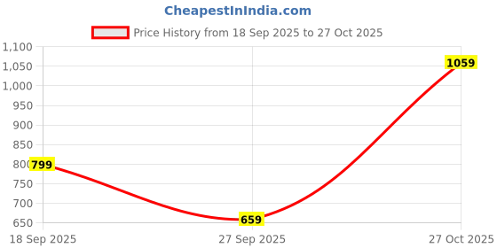 flipkart.com peter england Men Skinny Fit Grey Cotton Blend Trousers peter england Price History Graph from 18 Sep 2025 to 27 Oct 2025
