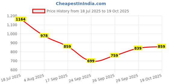 flipkart.com peter england Men Skinny Fit Grey Cotton Blend Trousers peter england Price History Graph from 18 Jul 2025 to 19 Oct 2025