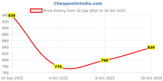 flipkart.com peter england Men Skinny Fit Grey Cotton Blend Trousers peter england Price History Graph from 10 Sep 2025 to 18 Oct 2025