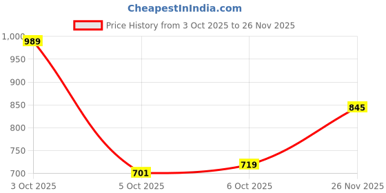 flipkart.com peter england Men Skinny Fit Silver Cotton Blend Trousers peter england Price History Graph from 3 Oct 2025 to 26 Nov 2025