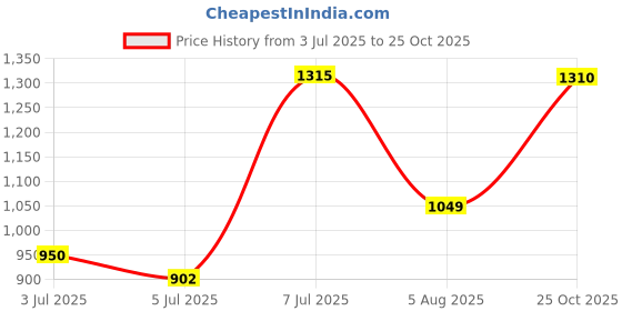 flipkart.com peter england Men Skinny High Rise Blue Jeans peter england Price History Graph from 3 Jul 2025 to 25 Oct 2025