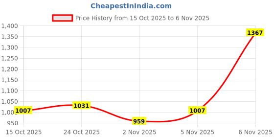 flipkart.com peter england Men Skinny High Rise Blue Jeans peter england Price History Graph from 15 Oct 2025 to 6 Nov 2025