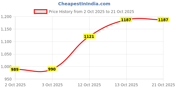 flipkart.com spykar Men Skinny Low Rise Black Jeans spykar Price History Graph from 2 Oct 2025 to 20 Oct 2025