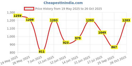 flipkart.com spykar Men Skinny Low Rise Blue Jeans spykar Price History Graph from 19 May 2025 to 26 Oct 2025