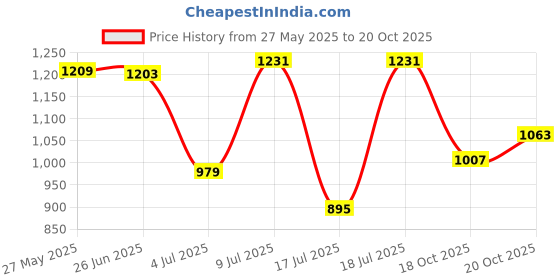 flipkart.com spykar Men Skinny Low Rise Blue Jeans spykar Price History Graph from 27 May 2025 to 20 Oct 2025