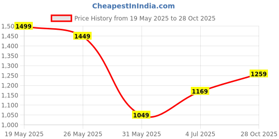 flipkart.com spykar Men Skinny Low Rise Grey Jeans spykar Price History Graph from 19 May 2025 to 28 Oct 2025