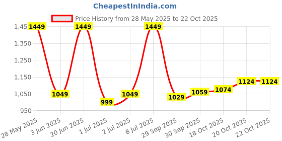 flipkart.com u.s. polo assn. denim co. Men Skinny Mid Rise Black Jeans u.s. polo assn. denim co. Price History Graph from 28 May 2025 to 21 Oct 2025