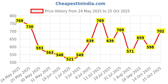 flipkart.com highlander Men Skinny Mid Rise Black Jeans highlander Price History Graph from 24 May 2025 to 25 Oct 2025