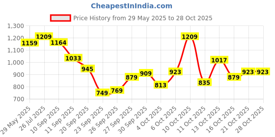 flipkart.com flying machine Men Skinny Mid Rise Black Jeans flying machine Price History Graph from 29 May 2025 to 28 Oct 2025
