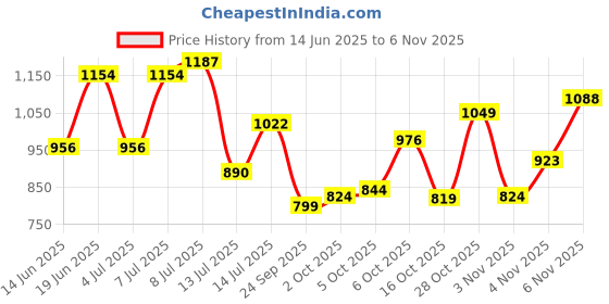 flipkart.com lawman Men Skinny Mid Rise Black Jeans lawman Price History Graph from 14 Jun 2025 to 3 Nov 2025