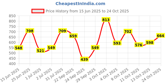 flipkart.com highlander Men Skinny Mid Rise Black Jeans highlander Price History Graph from 15 Jun 2025 to 24 Oct 2025