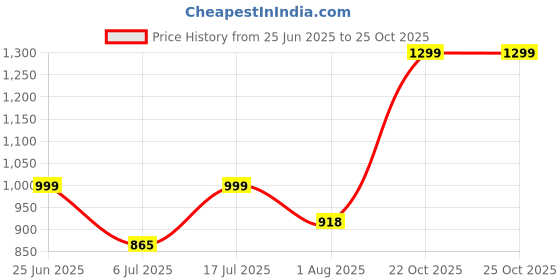 flipkart.com peter england Men Skinny Mid Rise Black Jeans peter england Price History Graph from 25 Jun 2025 to 22 Oct 2025