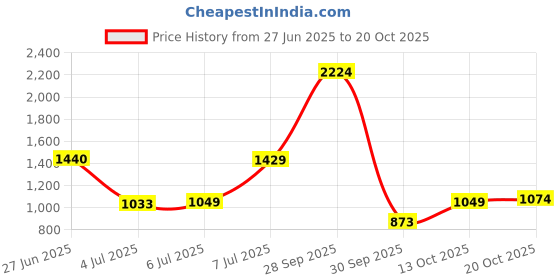 flipkart.com peter england Men Skinny Mid Rise Black Jeans peter england Price History Graph from 27 Jun 2025 to 20 Oct 2025