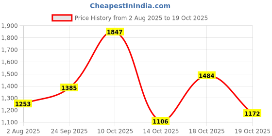 flipkart.com mufti Men Skinny Mid Rise Black Jeans mufti Price History Graph from 2 Aug 2025 to 19 Oct 2025