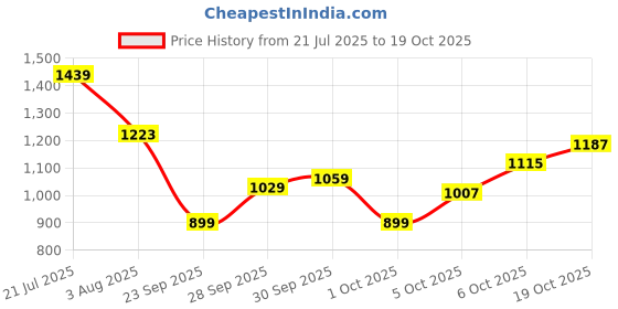 flipkart.com killer Men Skinny Mid Rise Black Jeans killer Price History Graph from 21 Jul 2025 to 19 Oct 2025