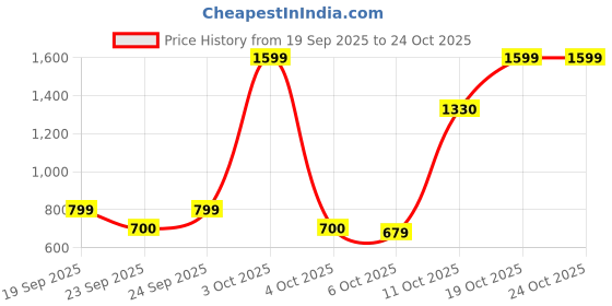 flipkart.com snitch Men Skinny Mid Rise Black Jeans snitch Price History Graph from 19 Sep 2025 to 23 Oct 2025