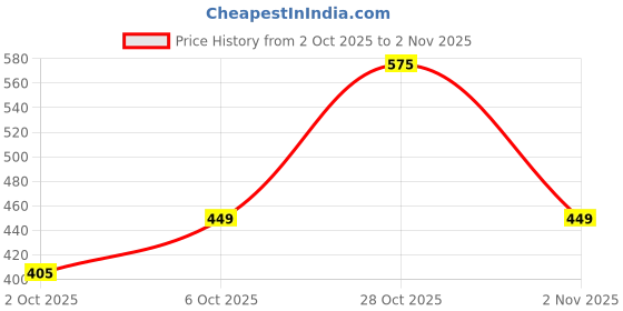 flipkart.com metronaut Men Skinny Mid Rise Black Jeans metronaut Price History Graph from 2 Oct 2025 to 2 Nov 2025