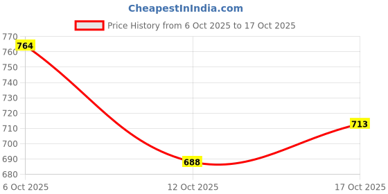 flipkart.com integriti Men Skinny Mid Rise Black Jeans integriti Price History Graph from 6 Oct 2025 to 17 Oct 2025