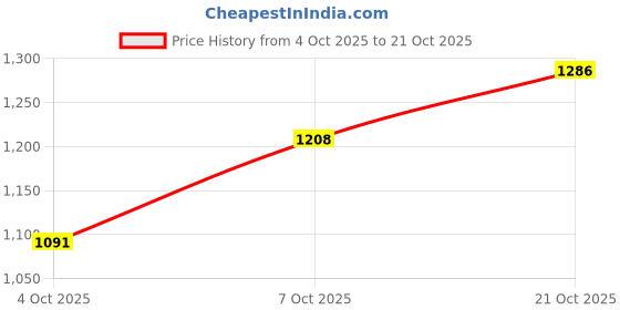 flipkart.com killer Men Skinny Mid Rise Black Jeans killer Price History Graph from 4 Oct 2025 to 21 Oct 2025