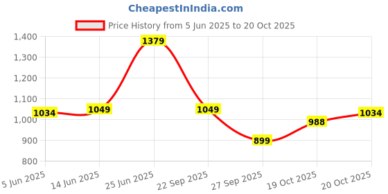 flipkart.com u.s. polo assn. Men Skinny Mid Rise Blue Jeans u.s. polo assn. Price History Graph from 5 Jun 2025 to 20 Oct 2025