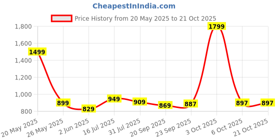 flipkart.com red tape Men Skinny Mid Rise Blue Jeans red tape Price History Graph from 20 May 2025 to 21 Oct 2025