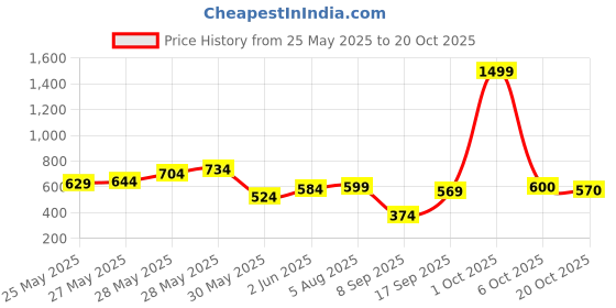 flipkart.com roadster Men Skinny Mid Rise Blue Jeans roadster Price History Graph from 25 May 2025 to 20 Oct 2025