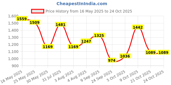 flipkart.com killer Men Skinny Mid Rise Blue Jeans killer Price History Graph from 16 May 2025 to 23 Oct 2025