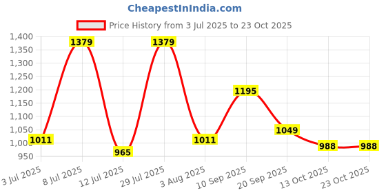 flipkart.com u.s. polo assn. Men Skinny Mid Rise Blue Jeans u.s. polo assn. Price History Graph from 3 Jul 2025 to 22 Oct 2025