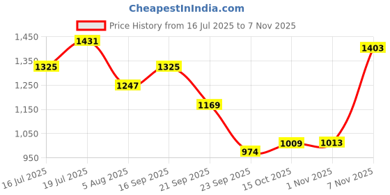 flipkart.com killer Men Skinny Mid Rise Blue Jeans killer Price History Graph from 16 Jul 2025 to 7 Nov 2025