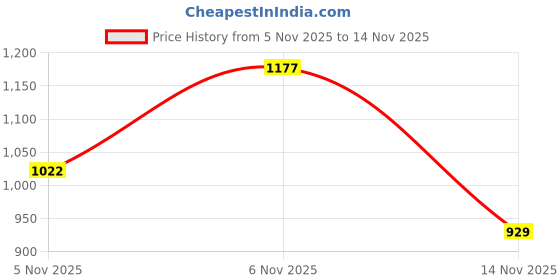 flipkart.com lawman pg3 Men Skinny Mid Rise Blue Jeans lawman pg3 Price History Graph from 5 Nov 2025 to 14 Nov 2025